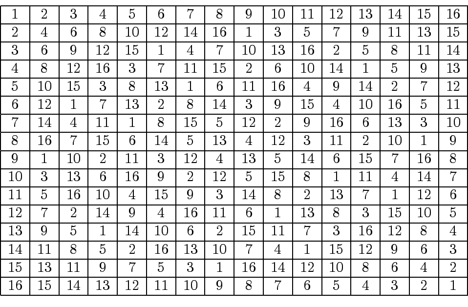 \begin{displaymath}\begin{array}{\vert c\vert c\vert c\vert c\vert c\vert c\vert...
... & 10 & 9 & 8 & 7 & 6 & 5 & 4 & 3 & 2 & 1 \\ \hline \end{array}\end{displaymath}