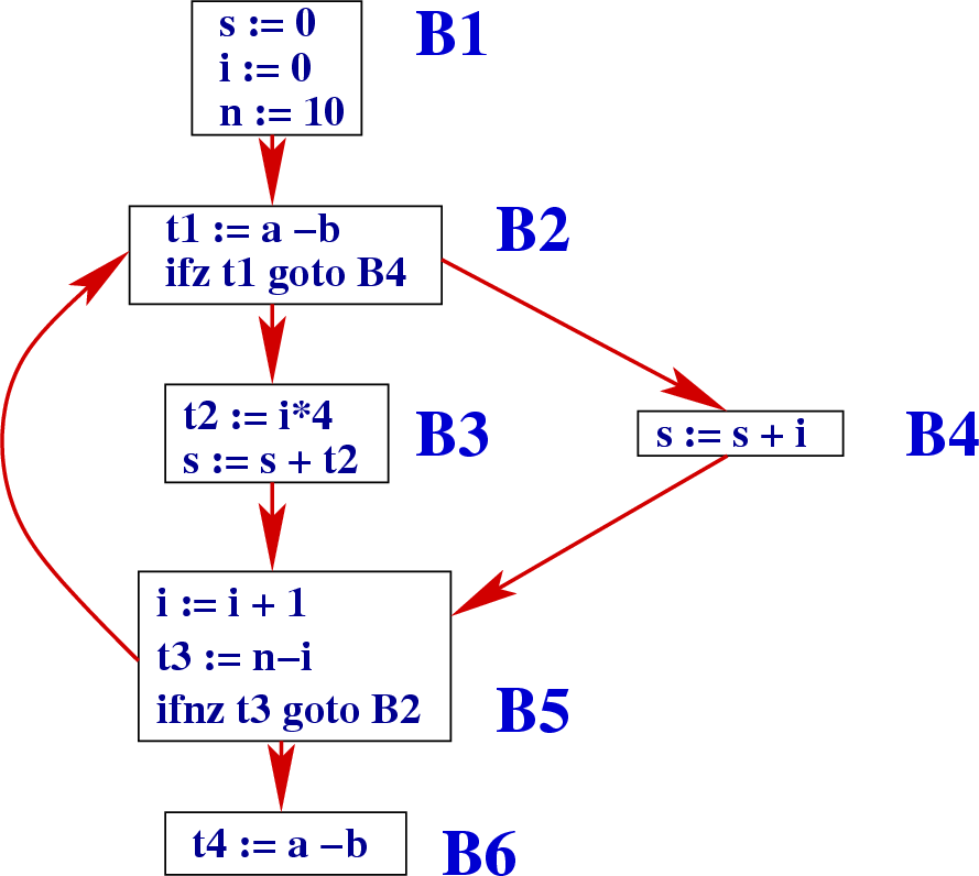 \begin{figure}\htmlimage
\centering\includegraphics[scale=.45]{ControlFlowGraph2.eps}
\end{figure}