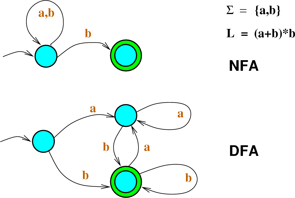 finite automata Theory of finite automata (yes, that is the plural of ‘automat on’) and their use for recognising when a particular string matches a particular pattern pattern matching. finite automata Theory of finite automata (yes, that is the plural of ‘automat on’) and their use for recognising when a particular string matches a particular pattern pattern matching.