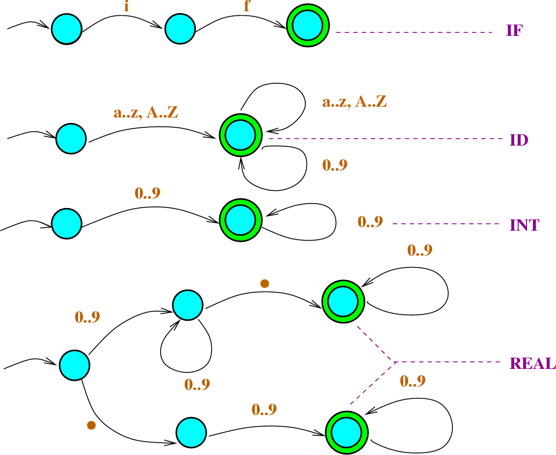 \begin{figure}\htmlimage
\centering\includegraphics[scale=.4]{4automatas.eps}
\end{figure}