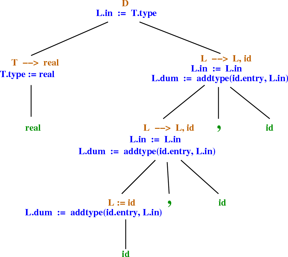 \begin{figure}\htmlimage
\centering\includegraphics[scale=.35]{annotatedParseTree1b.eps}
\end{figure}