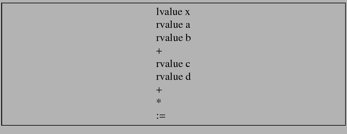 \fbox{
\begin{minipage}{13 cm}
\begin{center}
\begin{tabular}{l}
lvalue x \\
rv...
...e c \\
rvalue d \\
+ \\
* \\
:= \\
\end{tabular}\end{center}\end{minipage}}