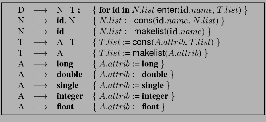 \fbox{
\begin{minipage}{12 cm}
\begin{center}
\begin{tabular}{llll}
D & $\longm...
...$\ $A.attrib$\ := {\bf float} $\}$\ \\
\end{tabular}\end{center}\end{minipage}}