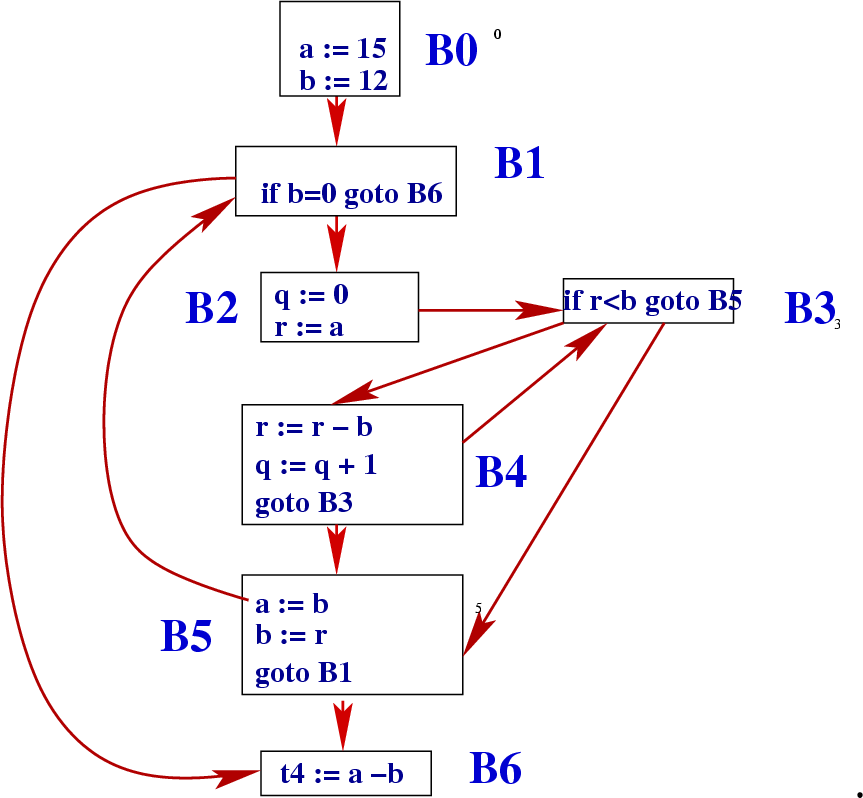 \begin{figure}\htmlimage
\centering\includegraphics[scale=.35]{ControlFlowGraph10.eps}
.
\end{figure}