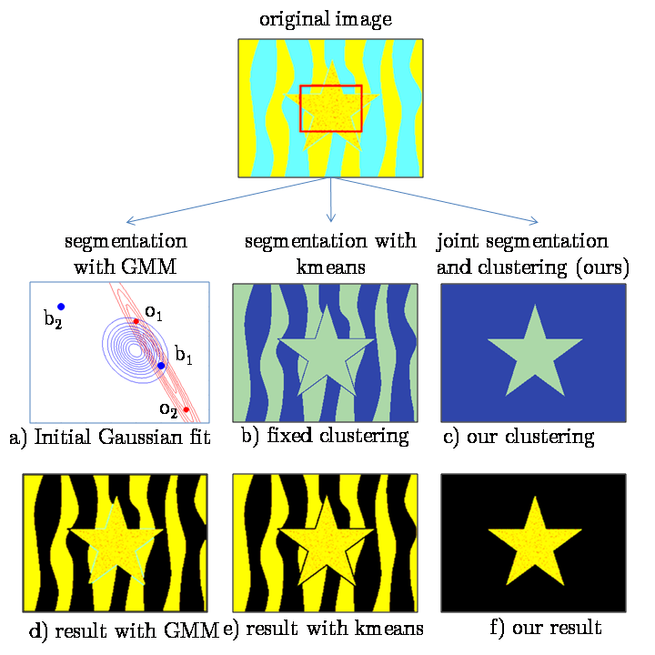 Pattern Recognition Olga Veksler | joint optimization of segmentation and color clustering Pattern Recognition Olga Veksler | joint optimization of segmentation and color clustering
