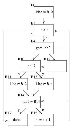 Flow Graph