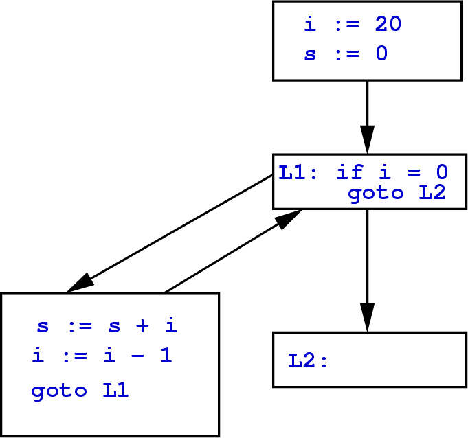 \begin{figure}\htmlimage
\centering\includegraphics[scale=.4]{ControlFlowGraph1.eps}
\end{figure}