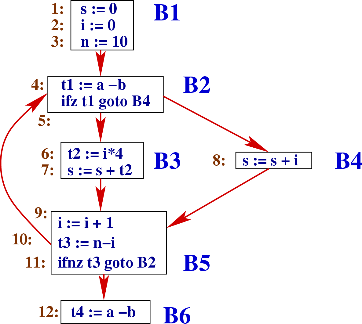 \begin{figure}\htmlimage
\centering\includegraphics[scale=.6]{ControlFlowGraph7.eps}
\end{figure}