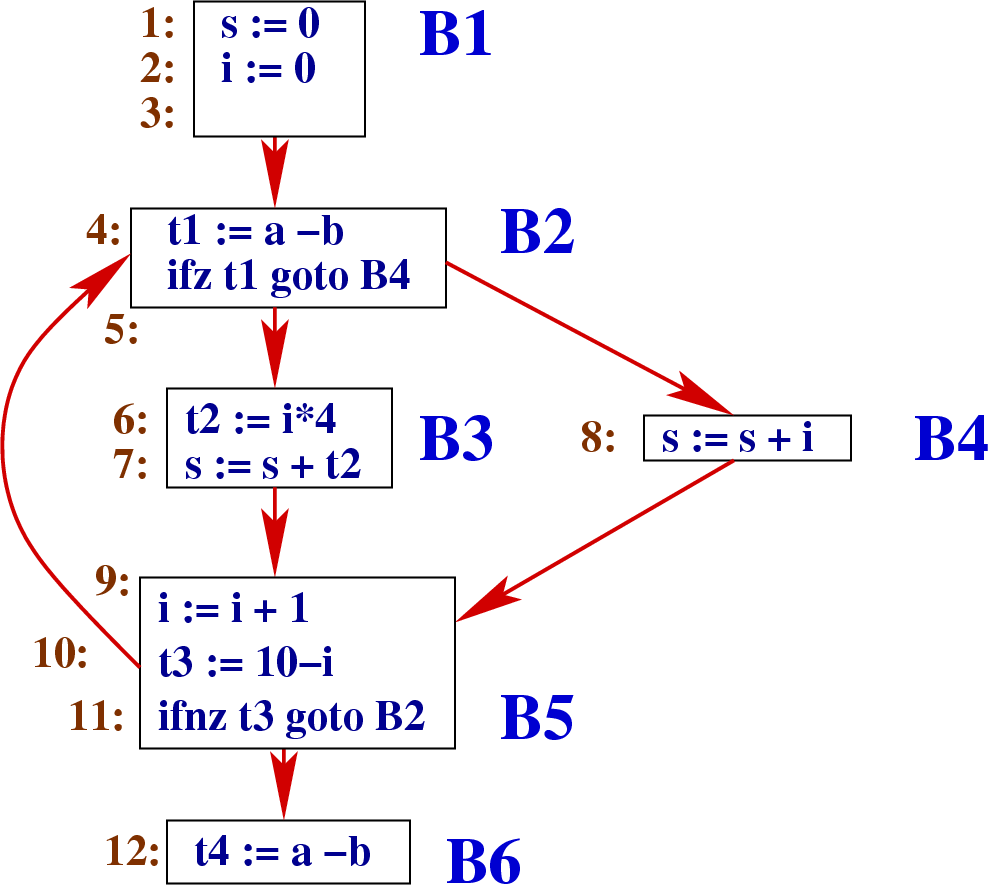 \begin{figure}\htmlimage
\centering\includegraphics[scale=.5]{ControlFlowGraph8.eps}
\end{figure}
