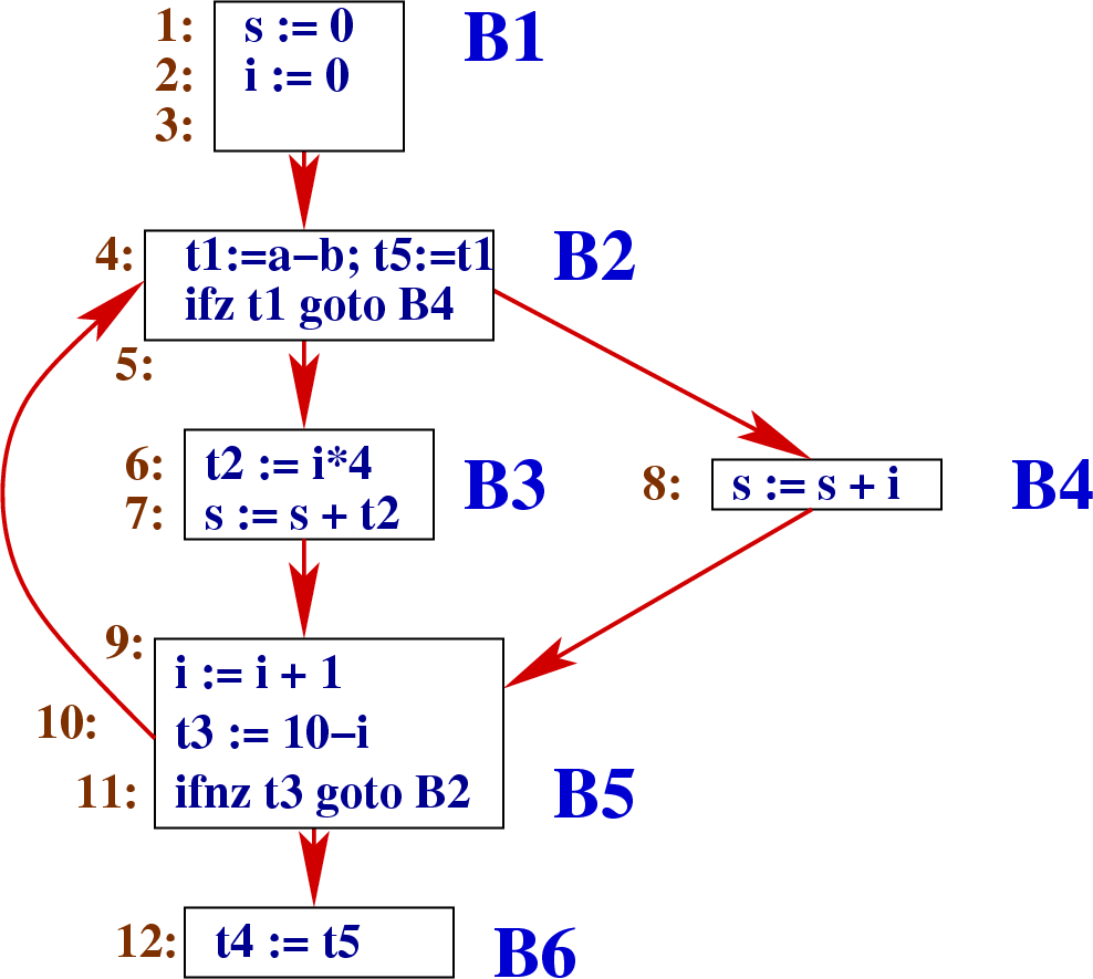 \begin{figure}\htmlimage
\centering\includegraphics[scale=.5]{ControlFlowGraph9.eps}
\end{figure}