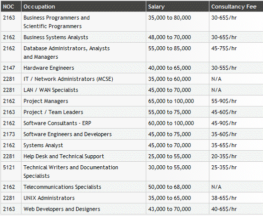 Job Market And Opportunities Computer Science Western University