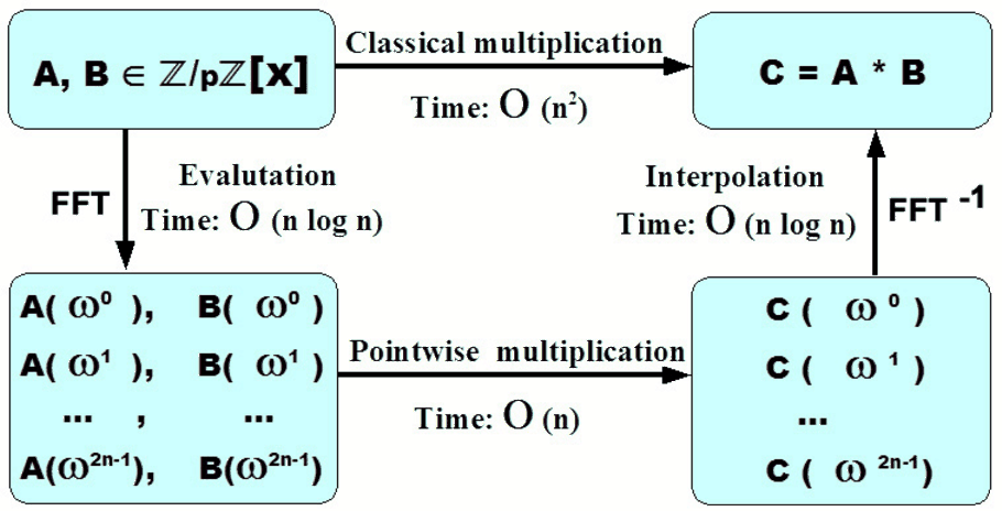 \begin{figure}\htmlimage[no_transparent]
\centering
\includegraphics[scale=0.3]{fftflowchart.eps}
\end{figure}