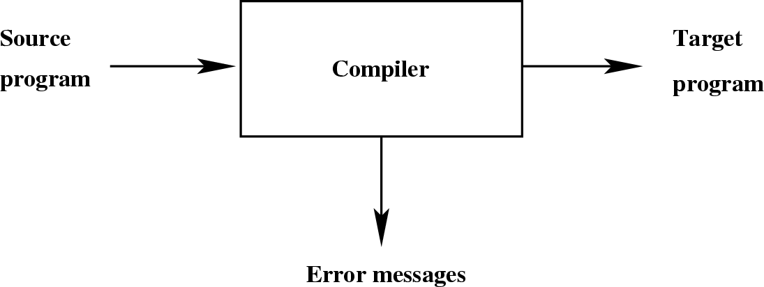 \begin{figure}\htmlimage
\centering\includegraphics[scale=.4]{aCompiler.eps}
\end{figure}