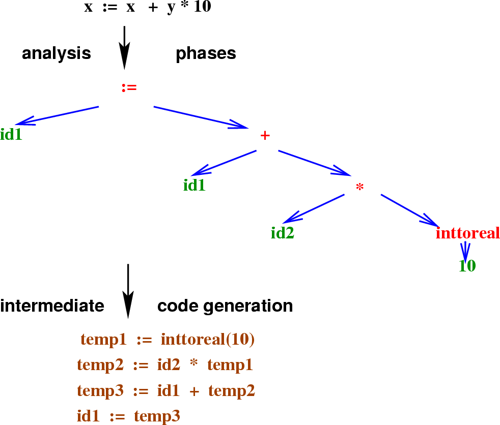 \begin{figure}%%
\htmlimage
\centering\includegraphics[scale=.4]{sourceToIR.eps}
\par\end{figure}