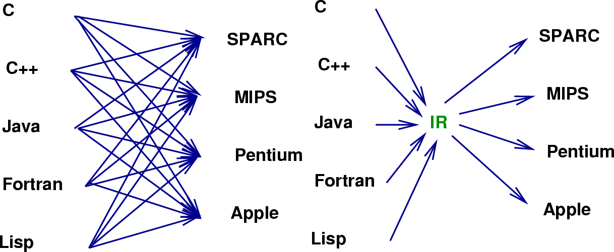 \begin{figure}%%
\htmlimage
\centering\includegraphics[scale=.4]{IntermediateRepresentation.eps}
\end{figure}