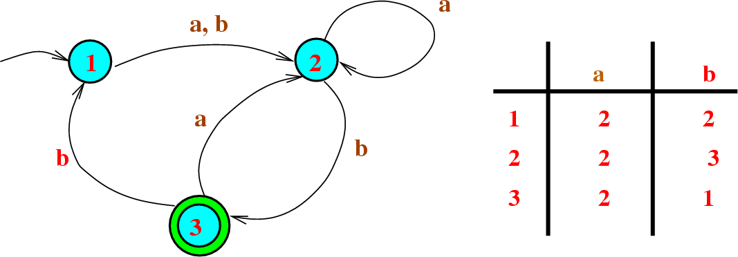 \begin{figure}\htmlimage
\centering\includegraphics[scale=.4]{transitionTable.eps}
\end{figure}