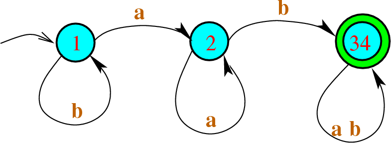 \begin{figure}\htmlimage
\centering\includegraphics[scale=.5]{minizedAutomaton.eps}
\end{figure}