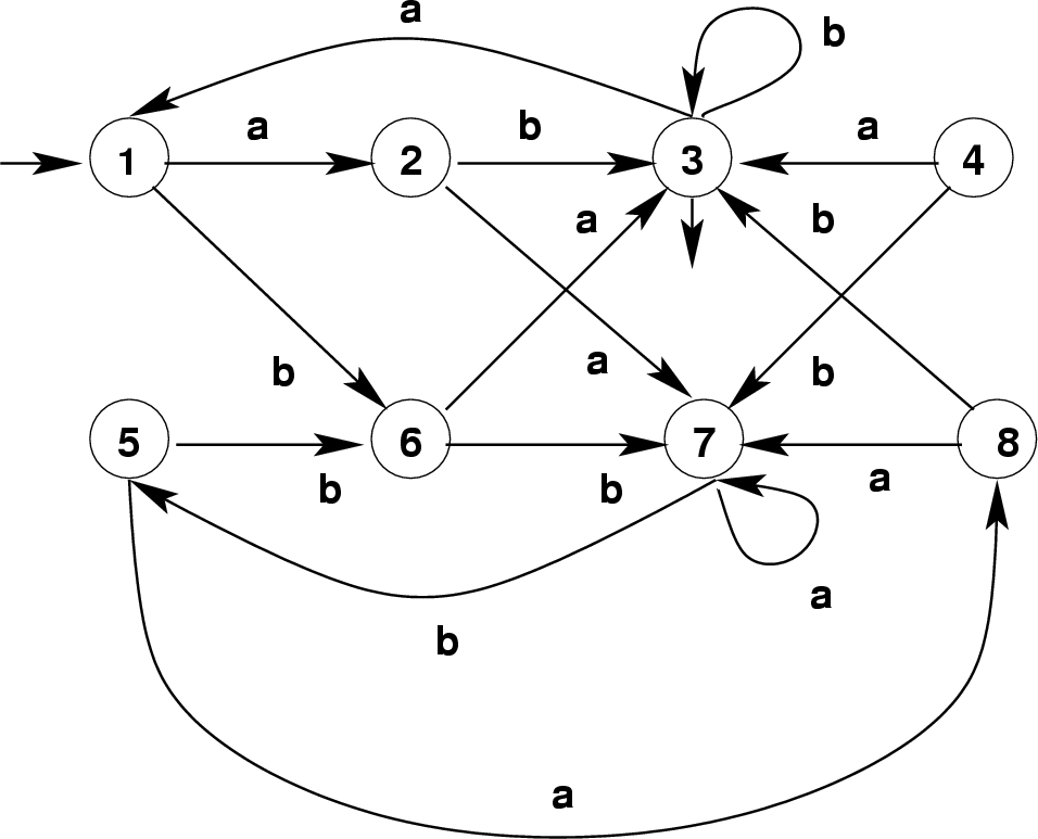 \begin{figure}\htmlimage
\centering\includegraphics[scale=.6]{nonMinimalAutomaton2.eps}
\end{figure}