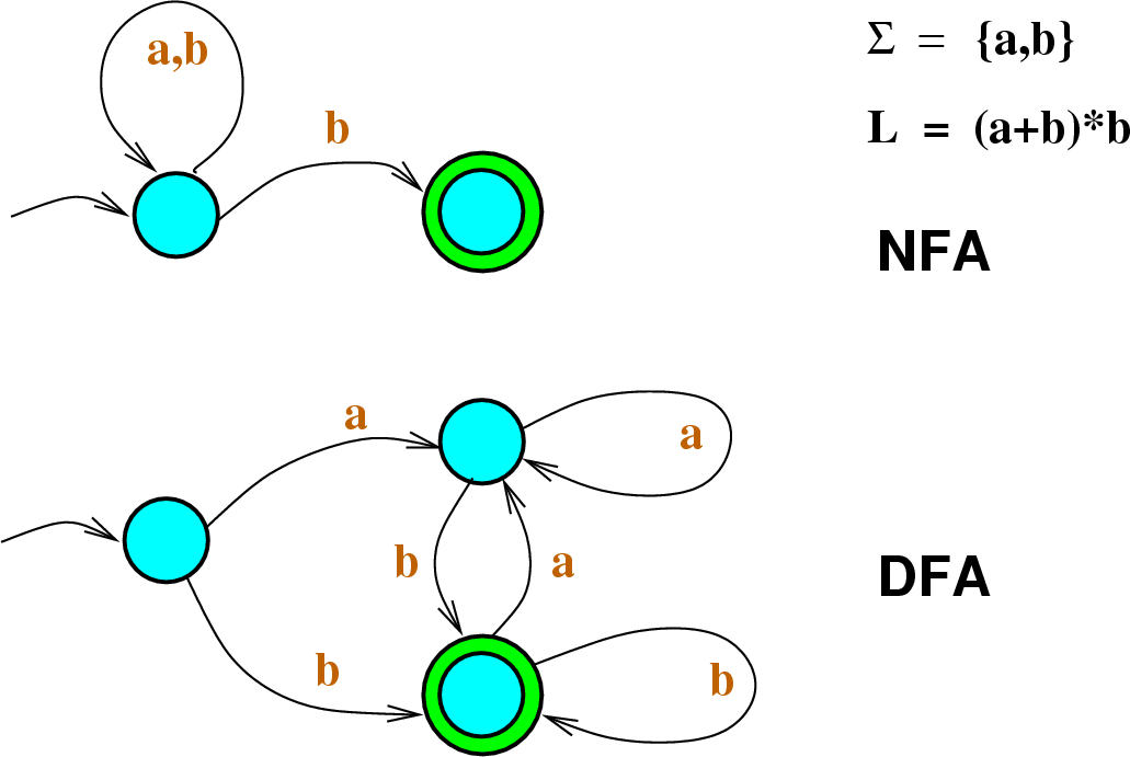 \begin{figure}\htmlimage
\centering\includegraphics[scale=.5]{DFAandNFA-1.eps}
\end{figure}