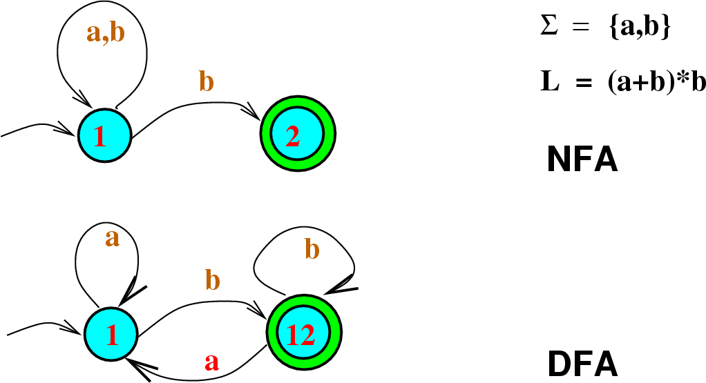 \begin{figure}\htmlimage
\centering\includegraphics[scale=.5]{DFAandNFA-2.eps}
\end{figure}