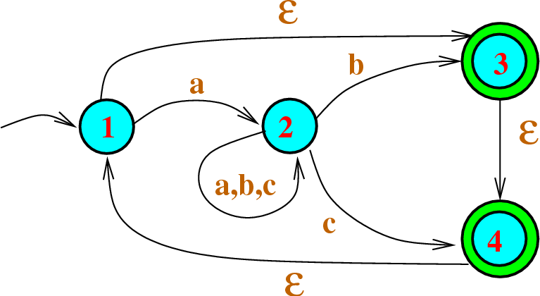 \begin{figure}\htmlimage
\centering\includegraphics[scale=.5]{DFAandNFAIT-1.eps}
\end{figure}