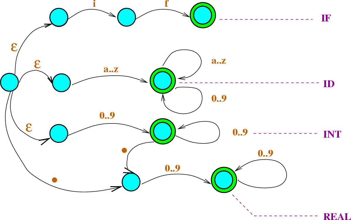 \begin{figure}\htmlimage
\centering\includegraphics[scale=.4]{1epsilonAutomatonFor4.eps}
\end{figure}