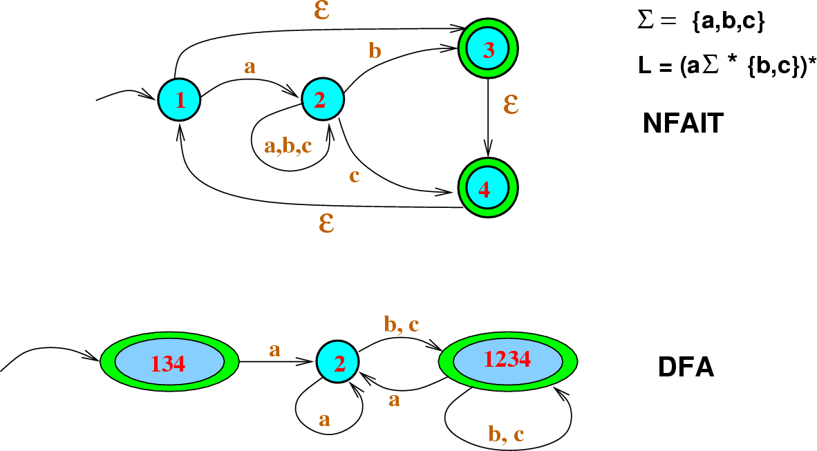 \begin{figure}\htmlimage
\centering\includegraphics[scale=.4]{DFAandNFAIT-3.eps}
\end{figure}