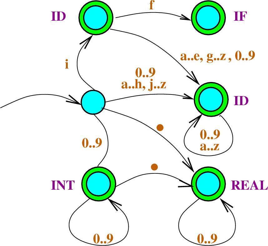 \begin{figure}\htmlimage
\centering\includegraphics[scale=.5]{1minimalDFAFor4.eps}
\end{figure}