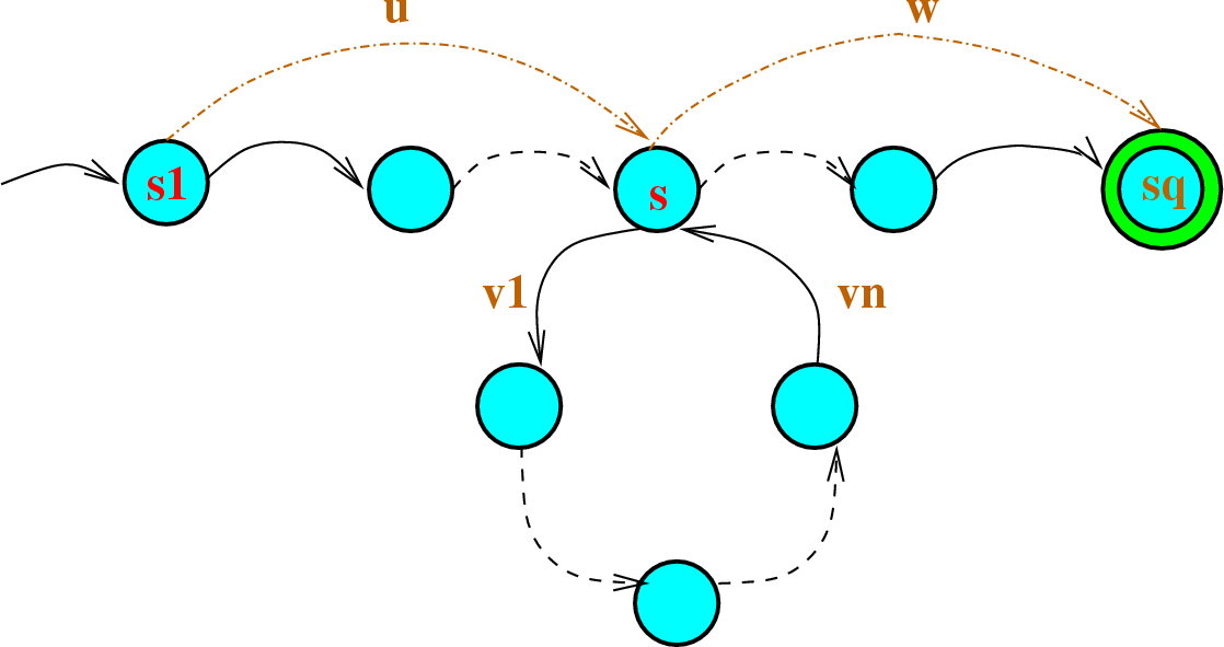 \begin{figure}\htmlimage
\centering\includegraphics[scale=.5]{pumpingLemma.eps}
\end{figure}