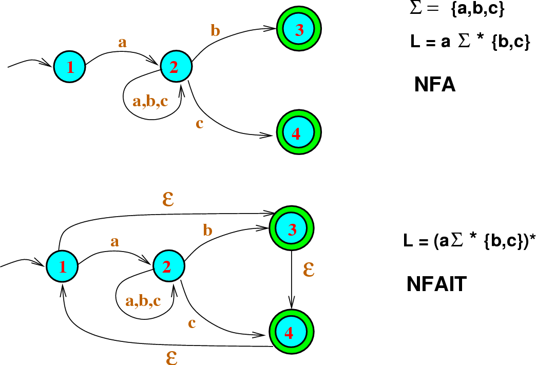 \begin{figure}\htmlimage
\centering\includegraphics[scale=.4]{starOfAnAutomaton.eps}
\end{figure}