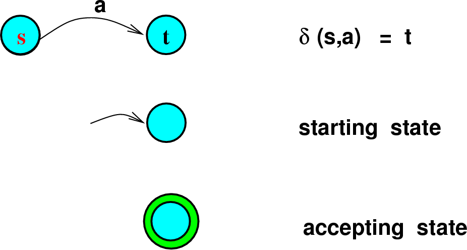 \begin{figure}\htmlimage
\centering\includegraphics[scale=.5]{automataNotation.eps}
\end{figure}