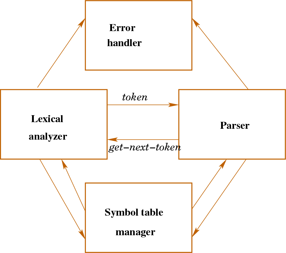 \begin{figure}\htmlimage
\centering\includegraphics[scale=.4]{lexerParser.eps}
\end{figure}