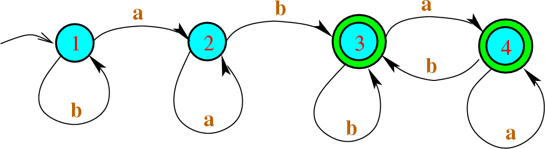 \begin{figure}\htmlimage
\centering\includegraphics[scale=.5]{nonMinimalAutomaton.eps}
\end{figure}