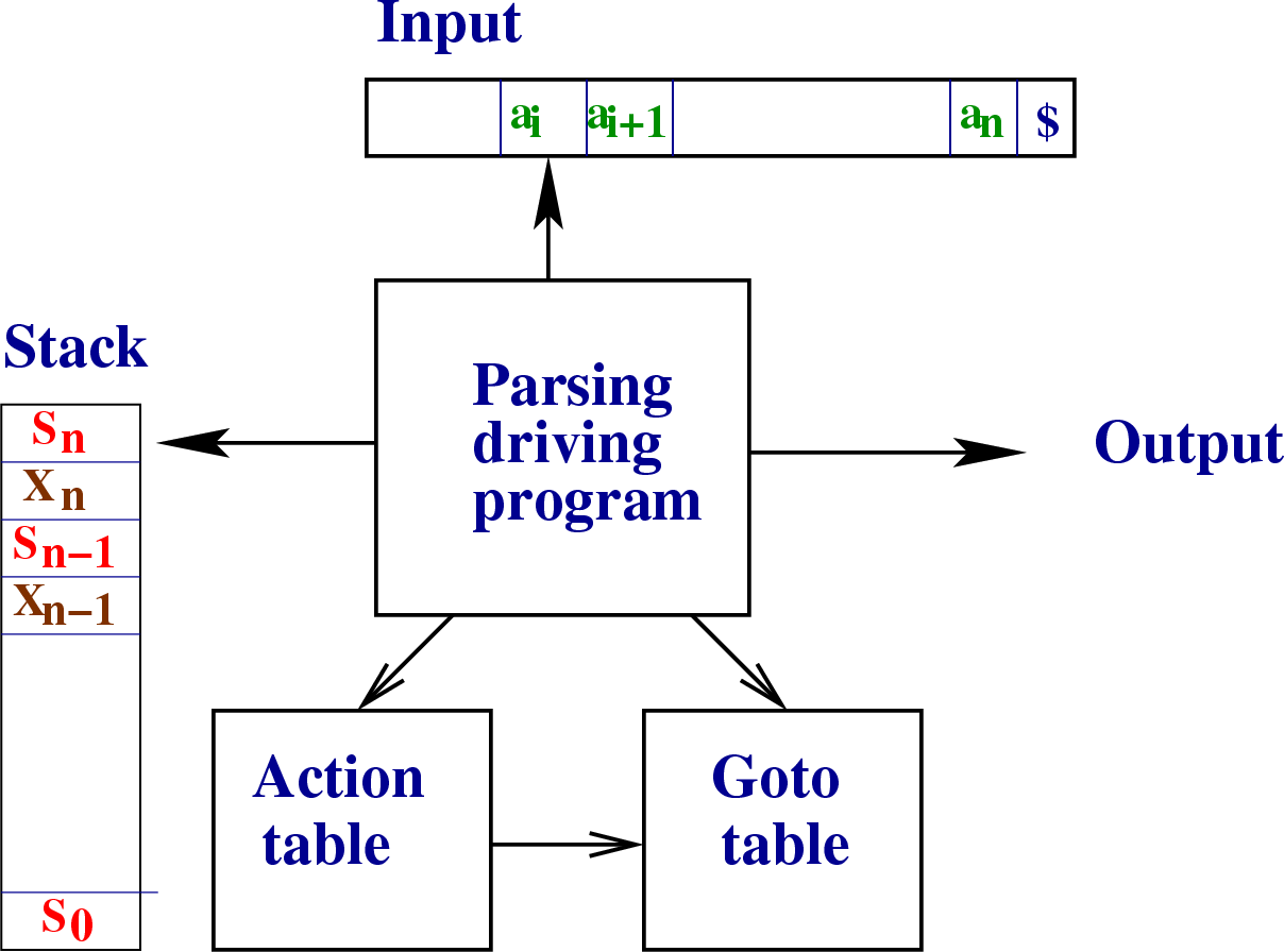 \begin{figure}\htmlimage
\centering\includegraphics[scale=.5]{LR-Parser-Model.eps}
\end{figure}