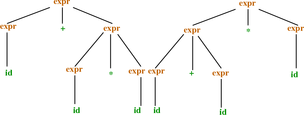 \begin{figure}\htmlimage
\centering\includegraphics[scale=.4]{twoParseTrees.eps}
\end{figure}
