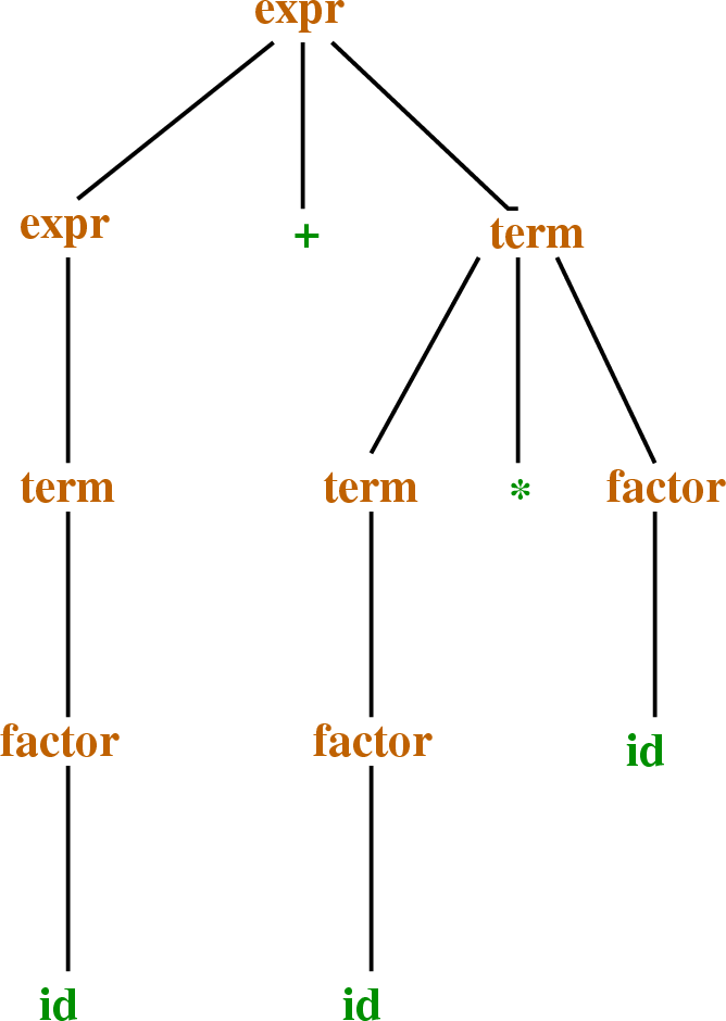 \begin{figure}\htmlimage
\centering\includegraphics[scale=.5]{oneParseTree.eps}
\end{figure}