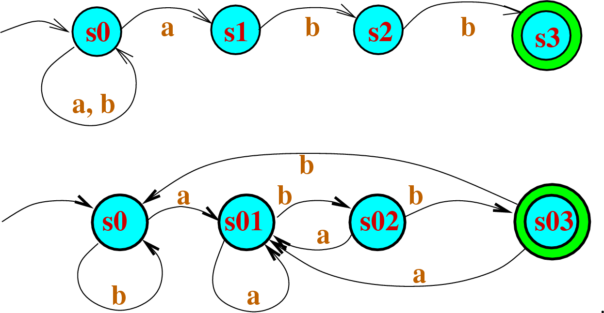 \begin{figure}\htmlimage
\centering\includegraphics[scale=.5]{RegularGrammarAndFA.eps}
.
\end{figure}