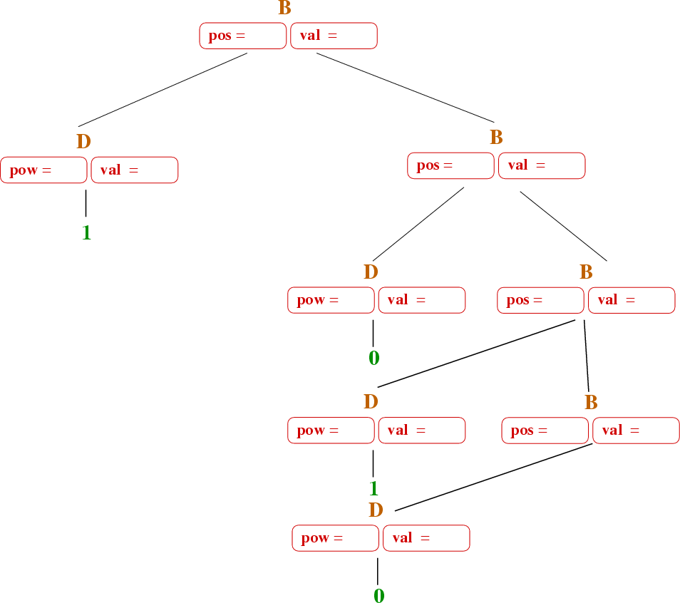 syntax directed definition for assignment statement