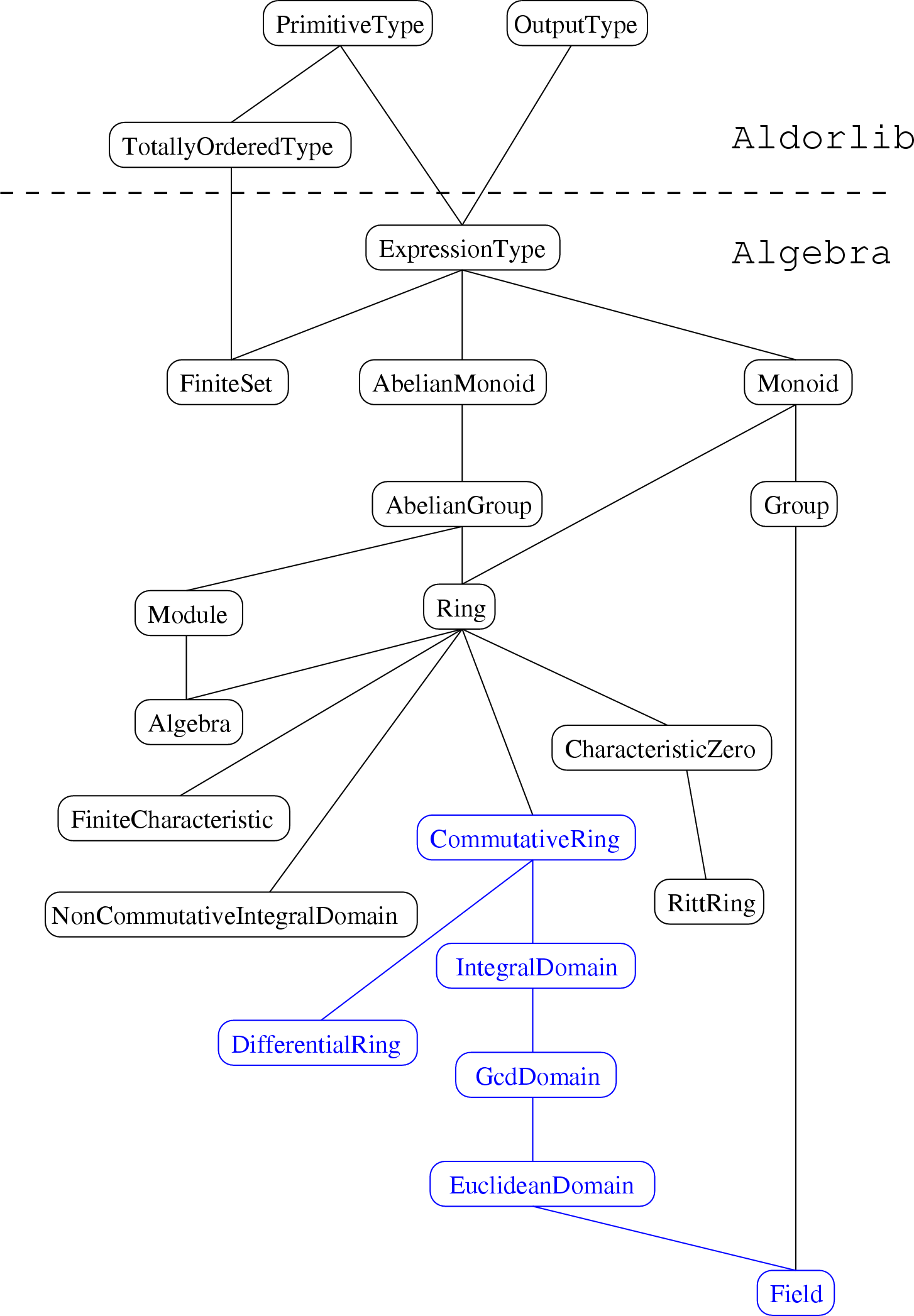 \begin{figure}\htmlimage
\centering\includegraphics[scale=.9]{algpolcat.eps}
\end{figure}