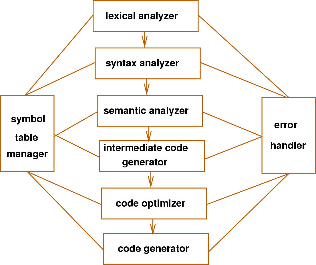 \begin{figure}%%
\htmlimage
\centering\includegraphics[scale=.4]{structureOfACompiler.eps}
\end{figure}