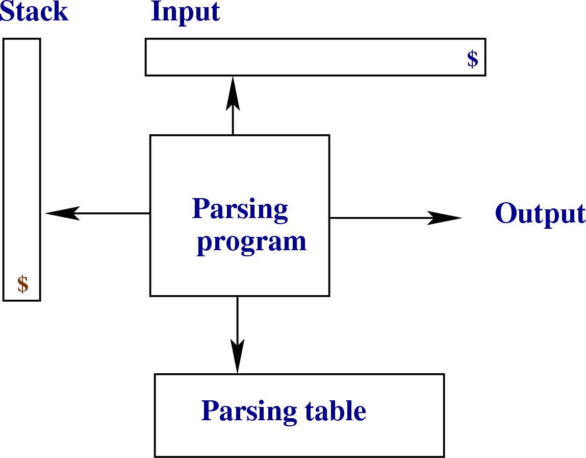 \begin{figure}\htmlimage
\centering\includegraphics[scale=.5]{nonRecursivePredictiveParsing.eps}
\end{figure}